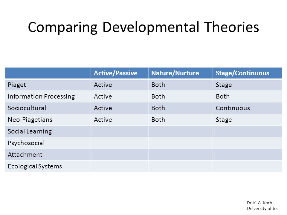 Neo piagetian cheap theory